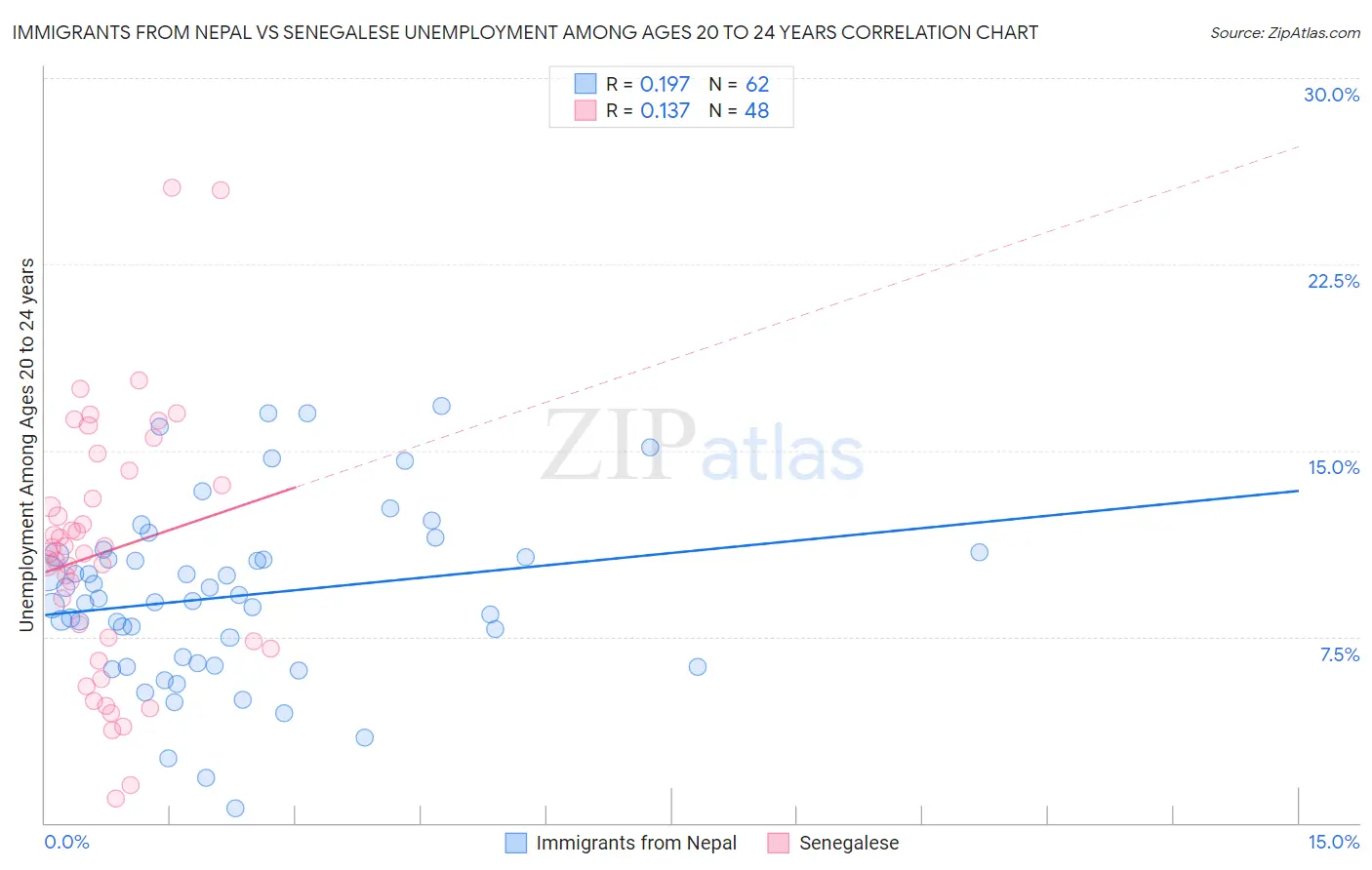 Immigrants from Nepal vs Senegalese Unemployment Among Ages 20 to 24 years
