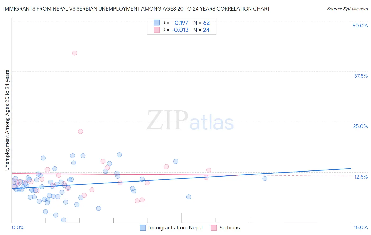 Immigrants from Nepal vs Serbian Unemployment Among Ages 20 to 24 years