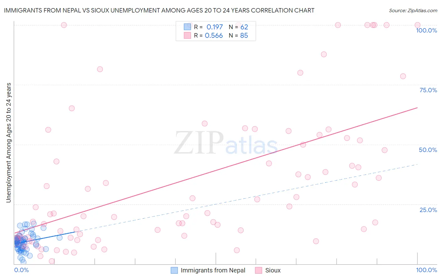 Immigrants from Nepal vs Sioux Unemployment Among Ages 20 to 24 years