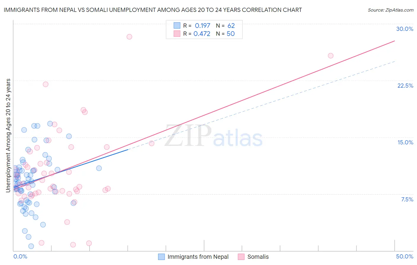 Immigrants from Nepal vs Somali Unemployment Among Ages 20 to 24 years