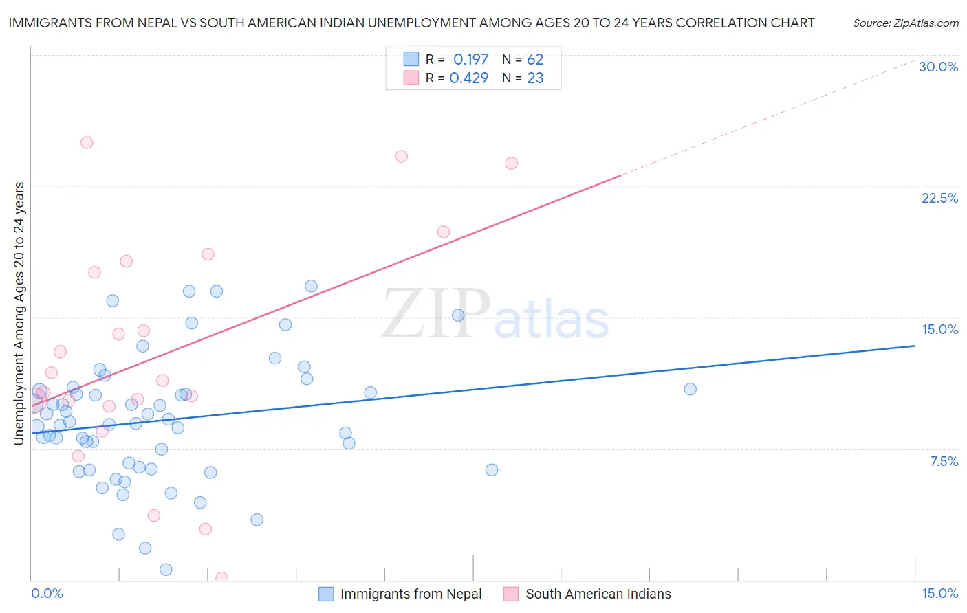 Immigrants from Nepal vs South American Indian Unemployment Among Ages 20 to 24 years