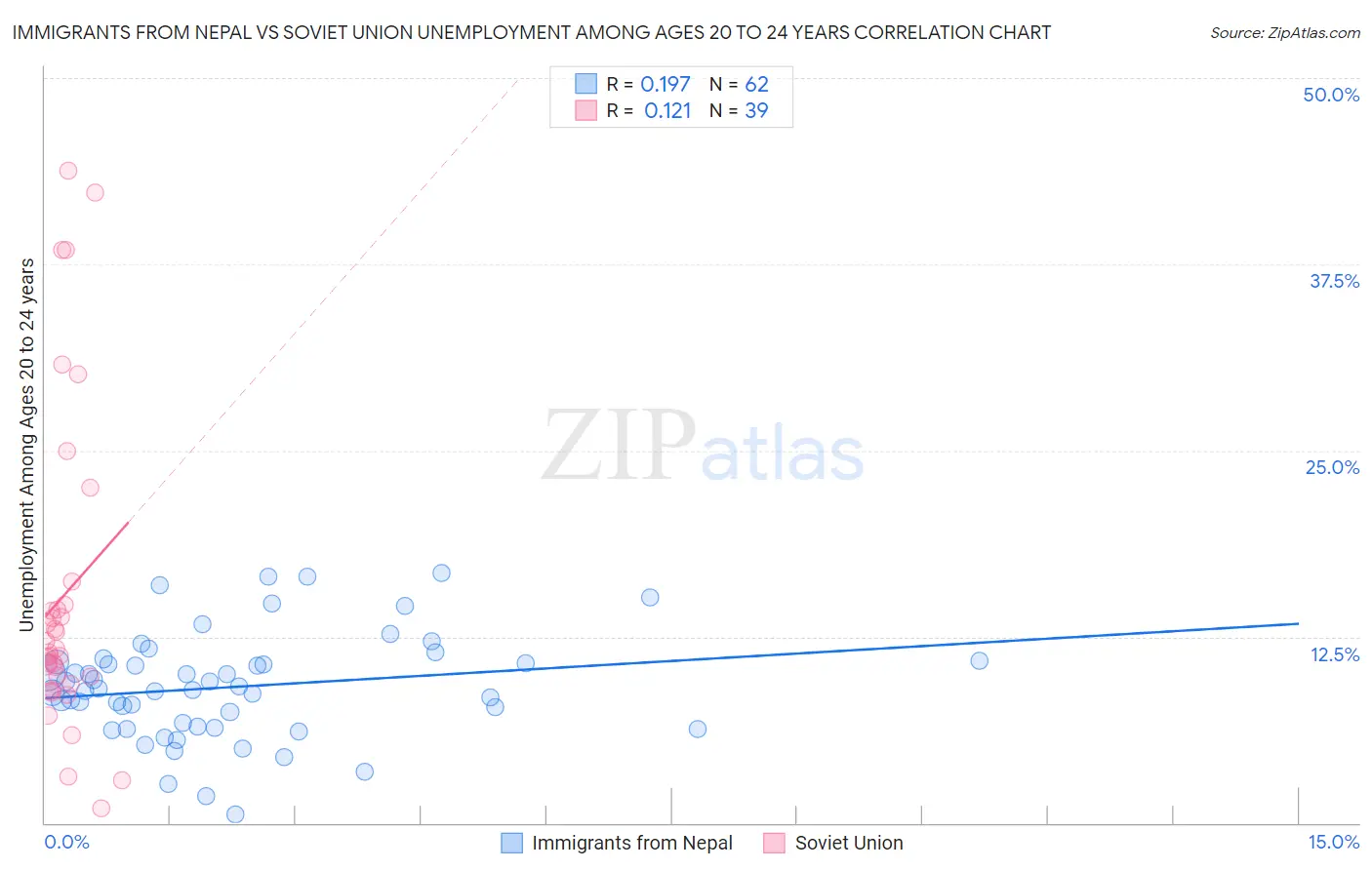 Immigrants from Nepal vs Soviet Union Unemployment Among Ages 20 to 24 years