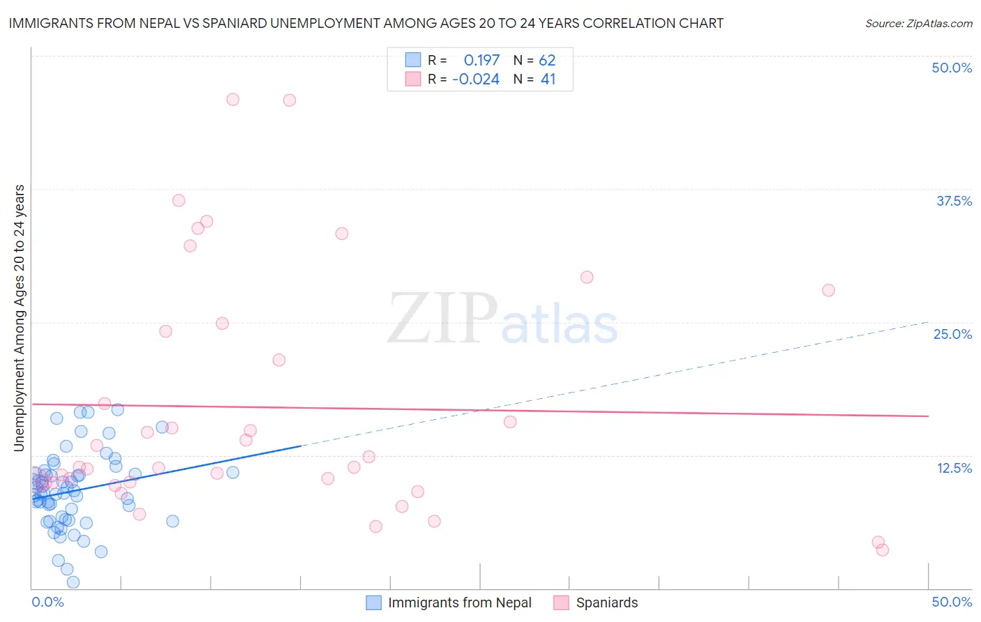 Immigrants from Nepal vs Spaniard Unemployment Among Ages 20 to 24 years
