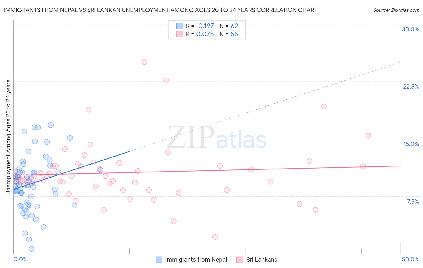 Immigrants from Nepal vs Sri Lankan Unemployment Among Ages 20 to 24 years