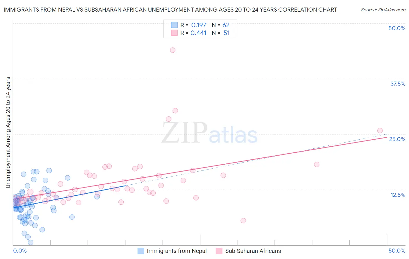 Immigrants from Nepal vs Subsaharan African Unemployment Among Ages 20 to 24 years