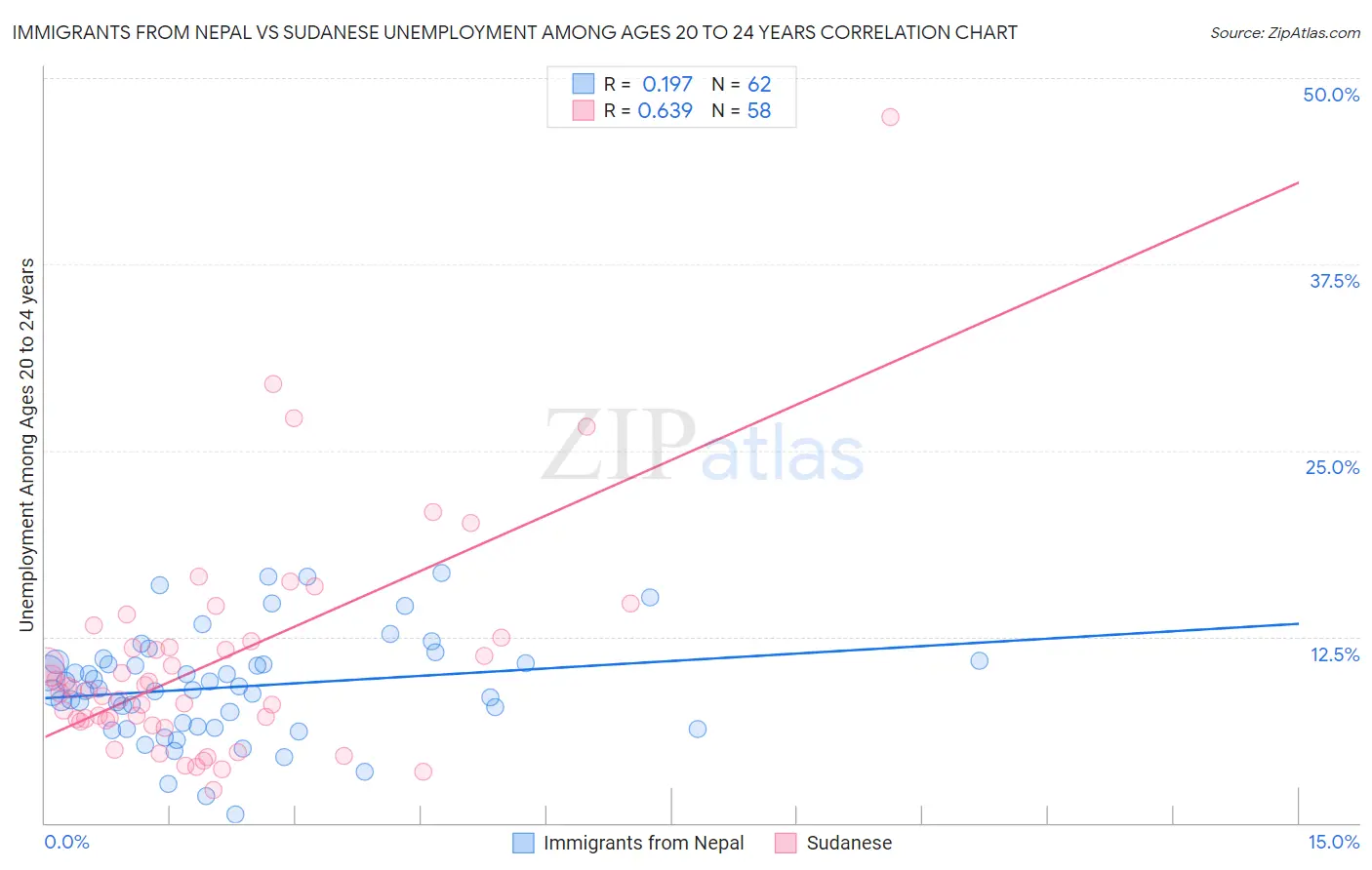 Immigrants from Nepal vs Sudanese Unemployment Among Ages 20 to 24 years