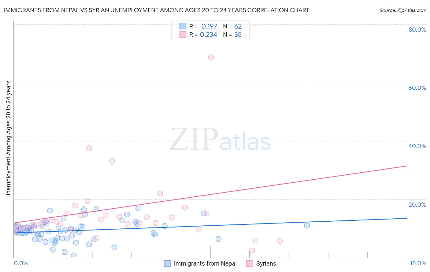 Immigrants from Nepal vs Syrian Unemployment Among Ages 20 to 24 years