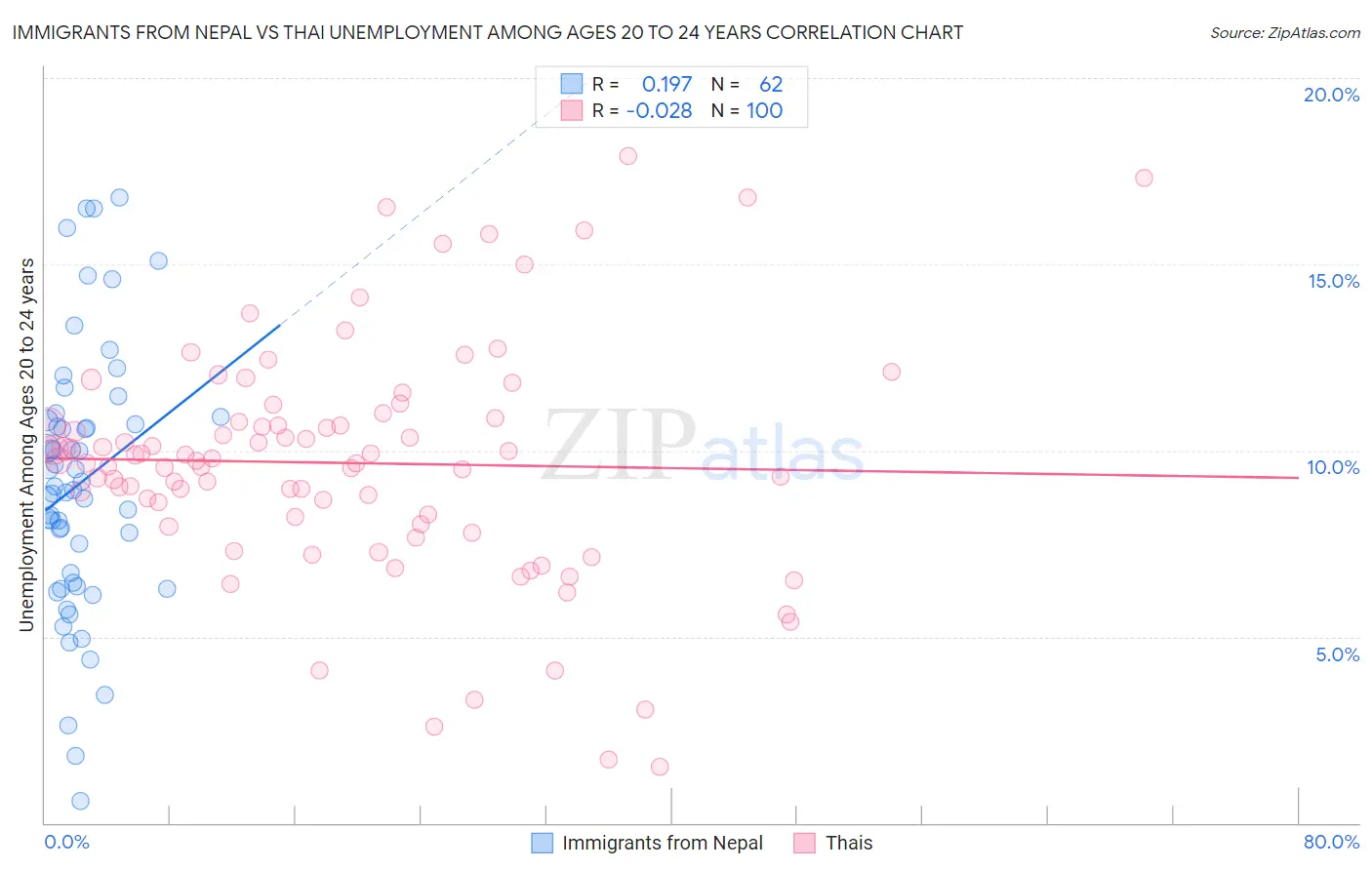 Immigrants from Nepal vs Thai Unemployment Among Ages 20 to 24 years