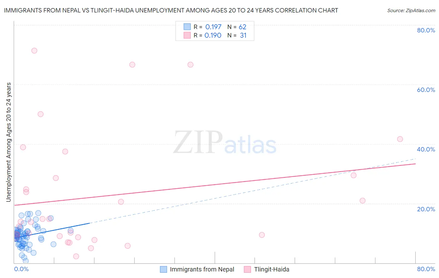 Immigrants from Nepal vs Tlingit-Haida Unemployment Among Ages 20 to 24 years