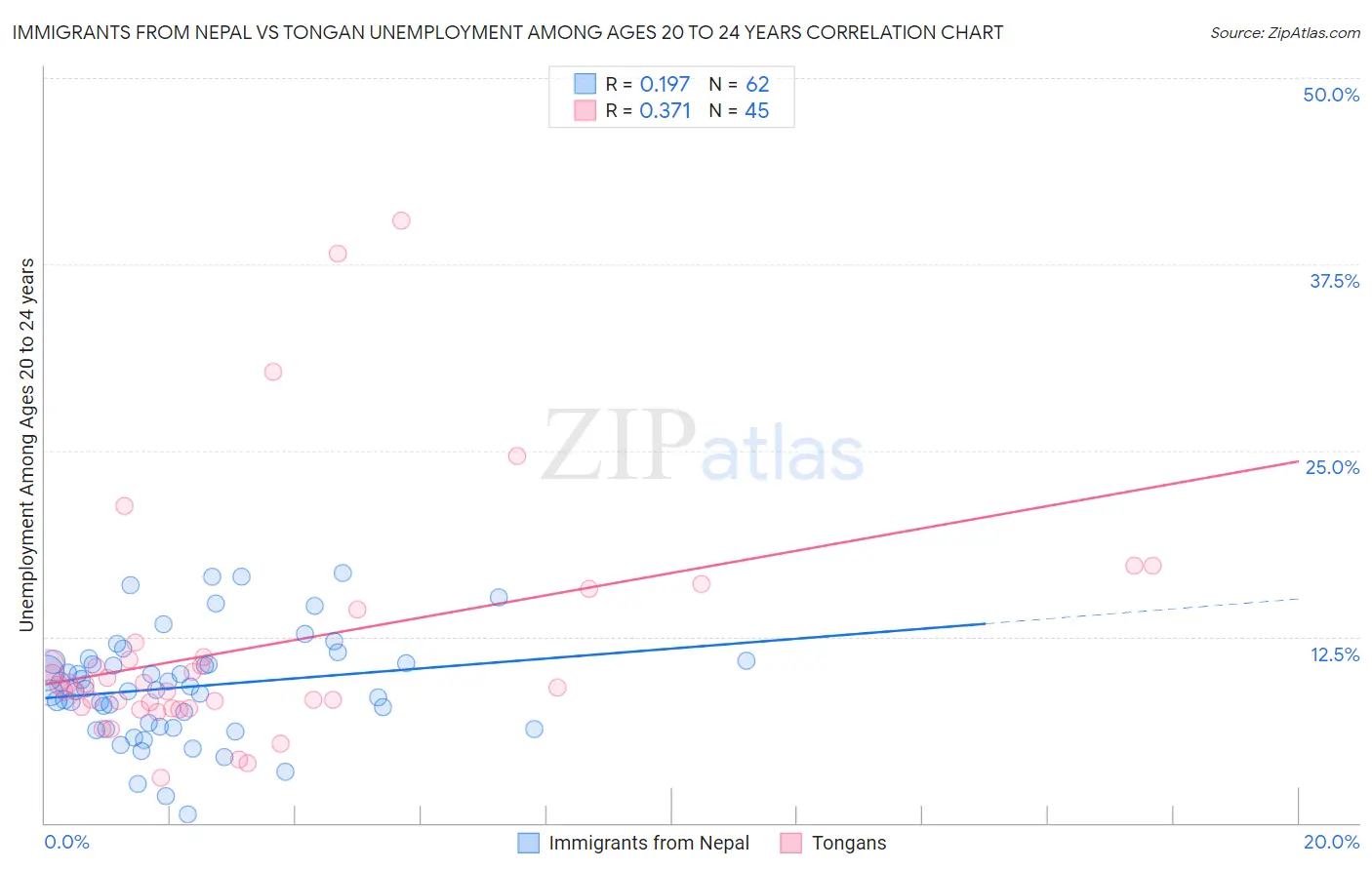 Immigrants from Nepal vs Tongan Unemployment Among Ages 20 to 24 years