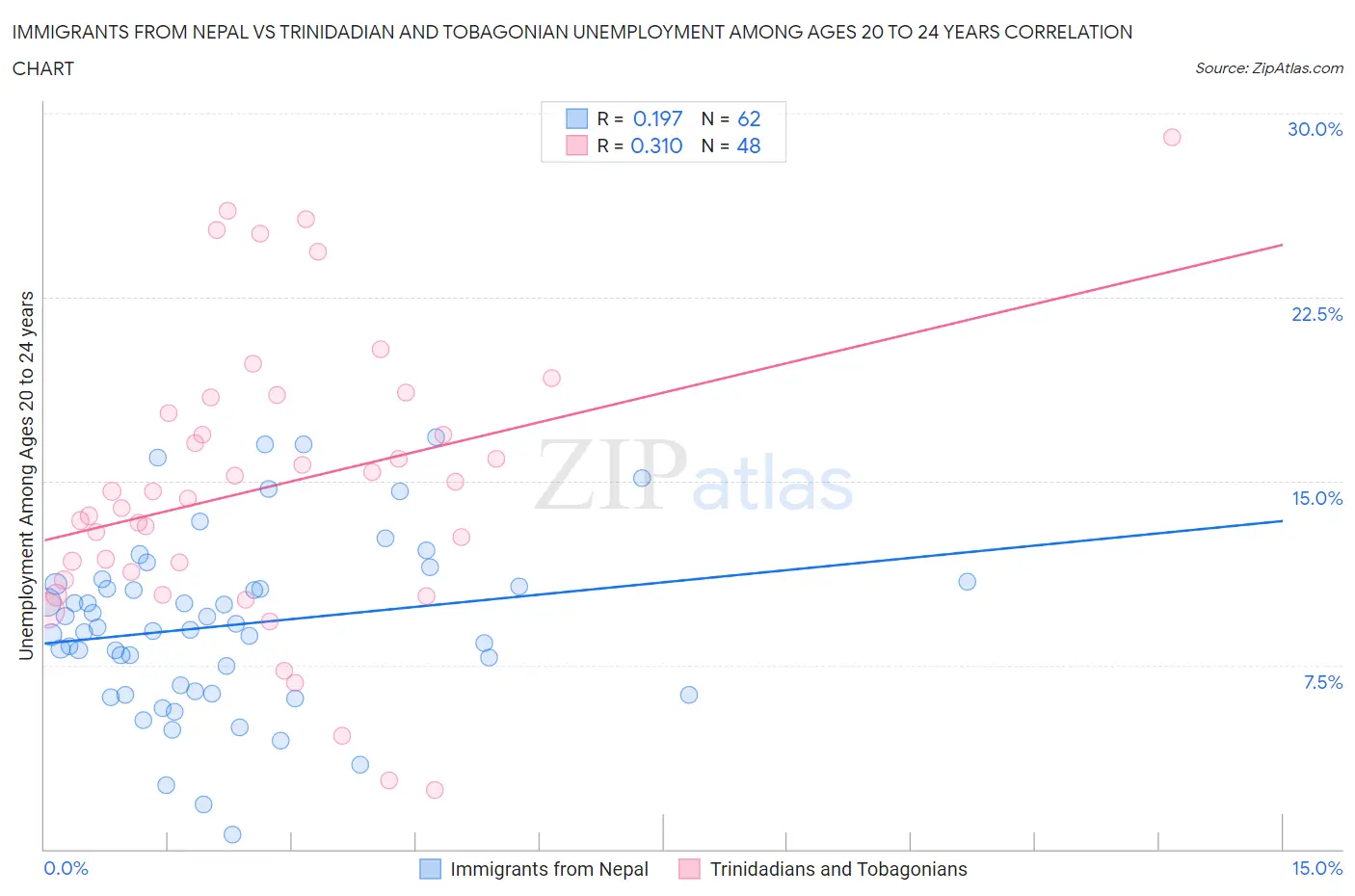 Immigrants from Nepal vs Trinidadian and Tobagonian Unemployment Among Ages 20 to 24 years