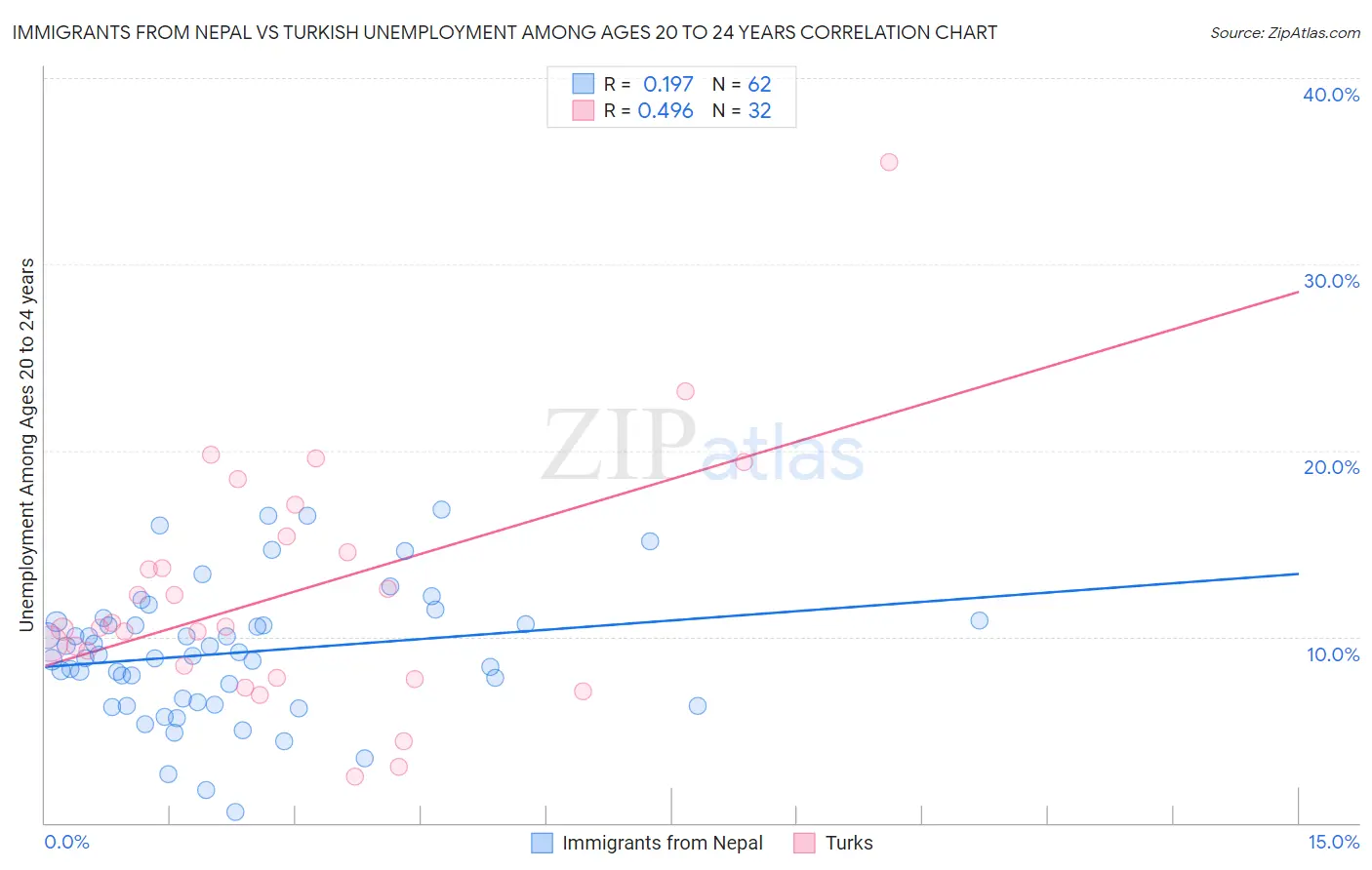 Immigrants from Nepal vs Turkish Unemployment Among Ages 20 to 24 years