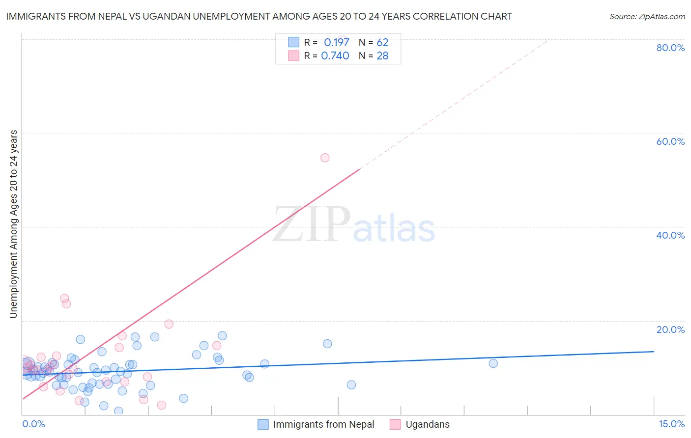 Immigrants from Nepal vs Ugandan Unemployment Among Ages 20 to 24 years