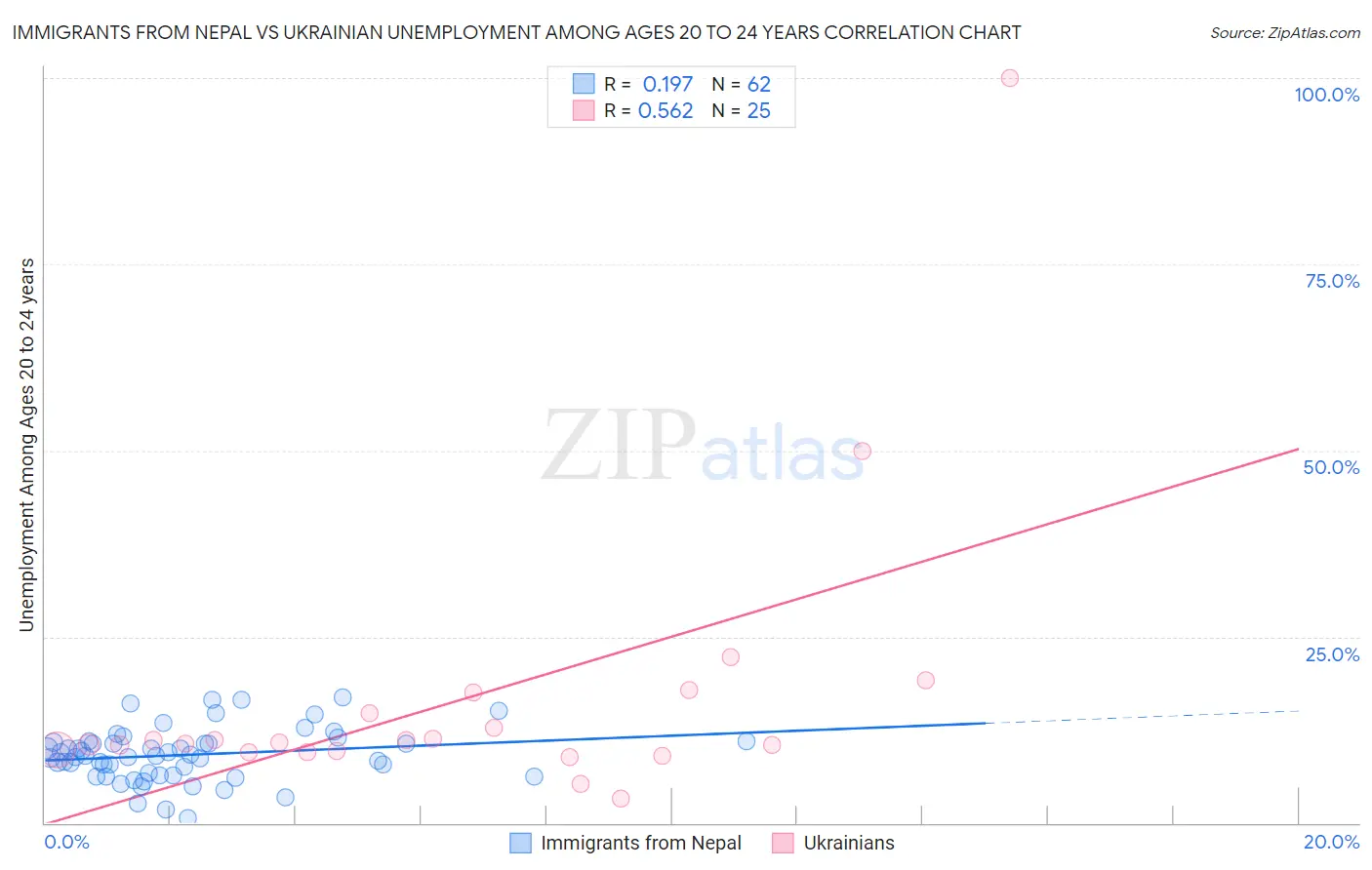 Immigrants from Nepal vs Ukrainian Unemployment Among Ages 20 to 24 years