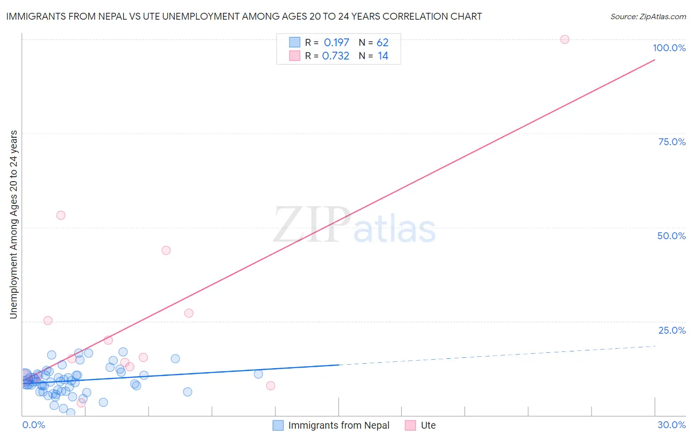 Immigrants from Nepal vs Ute Unemployment Among Ages 20 to 24 years