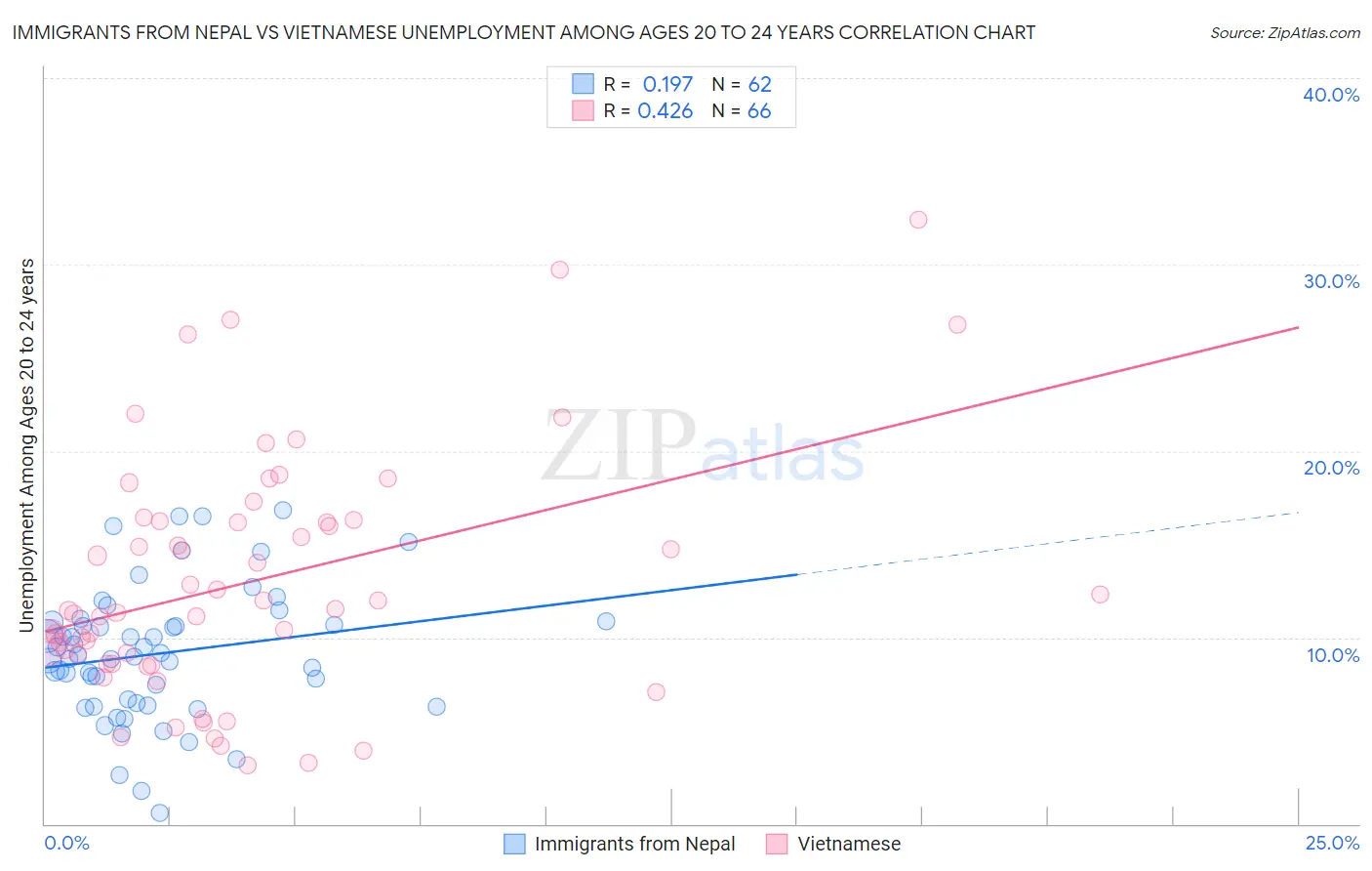 Immigrants from Nepal vs Vietnamese Unemployment Among Ages 20 to 24 years