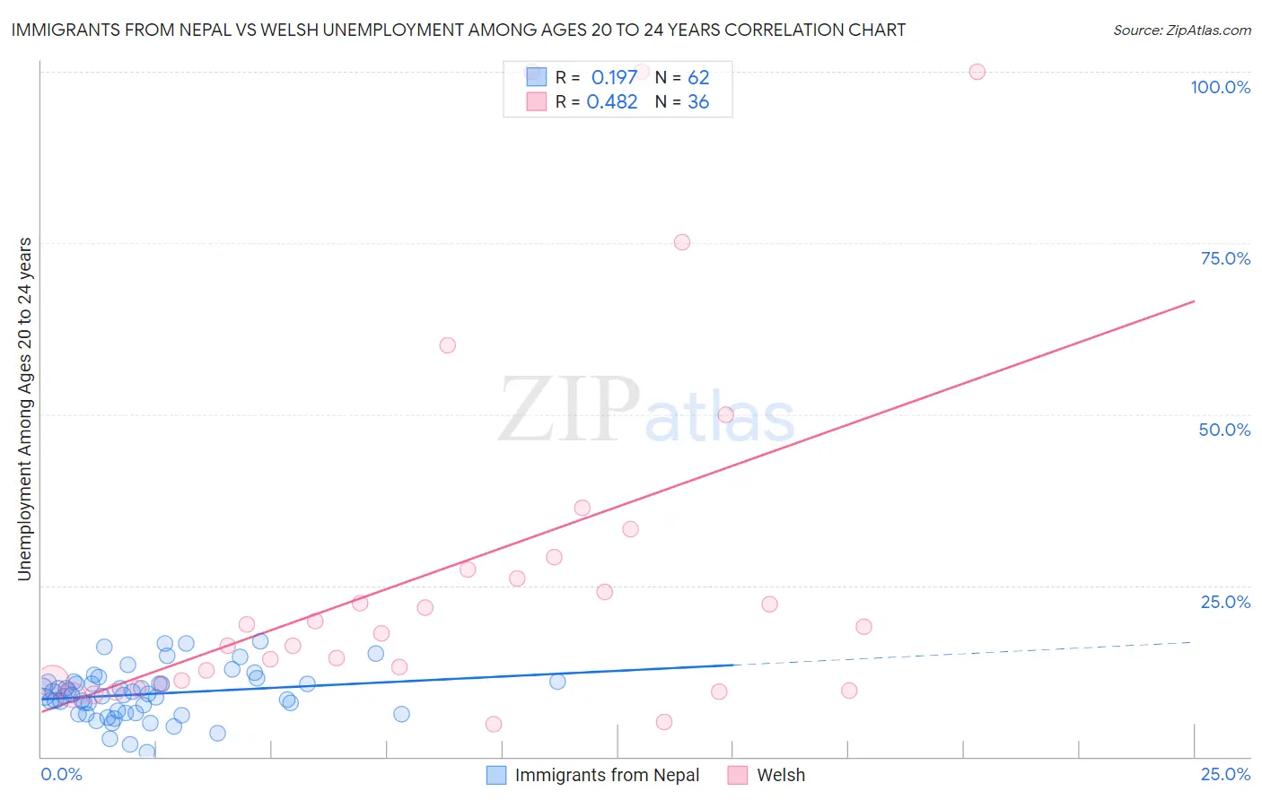 Immigrants from Nepal vs Welsh Unemployment Among Ages 20 to 24 years