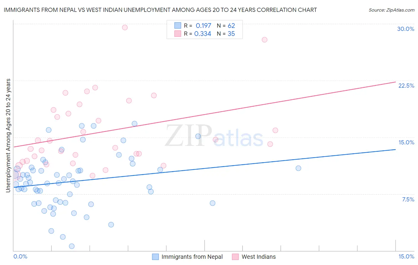 Immigrants from Nepal vs West Indian Unemployment Among Ages 20 to 24 years