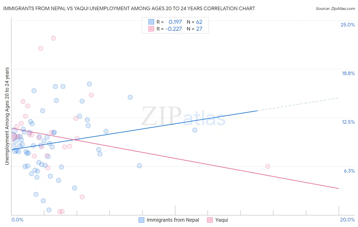 Immigrants from Nepal vs Yaqui Unemployment Among Ages 20 to 24 years