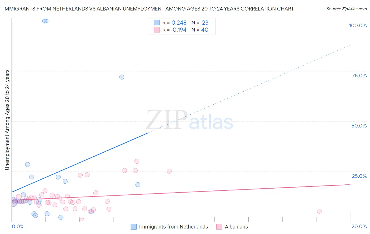 Immigrants from Netherlands vs Albanian Unemployment Among Ages 20 to 24 years
