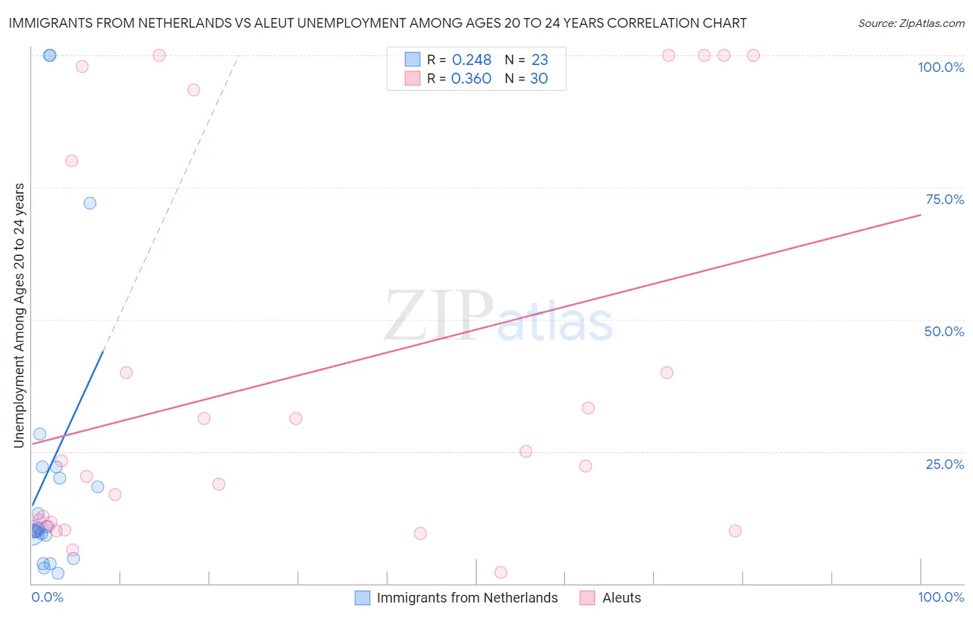 Immigrants from Netherlands vs Aleut Unemployment Among Ages 20 to 24 years