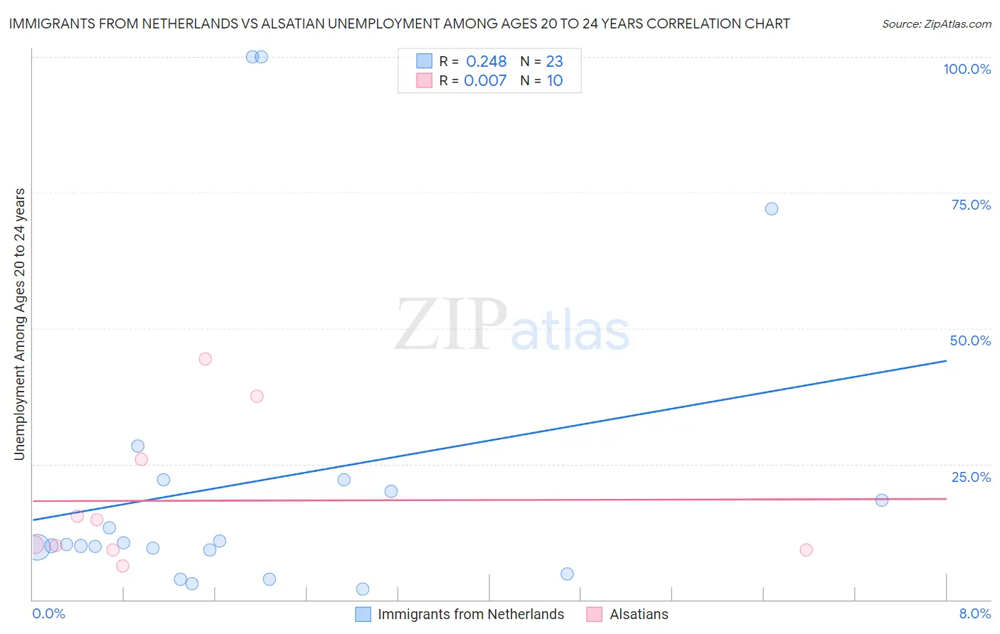 Immigrants from Netherlands vs Alsatian Unemployment Among Ages 20 to 24 years