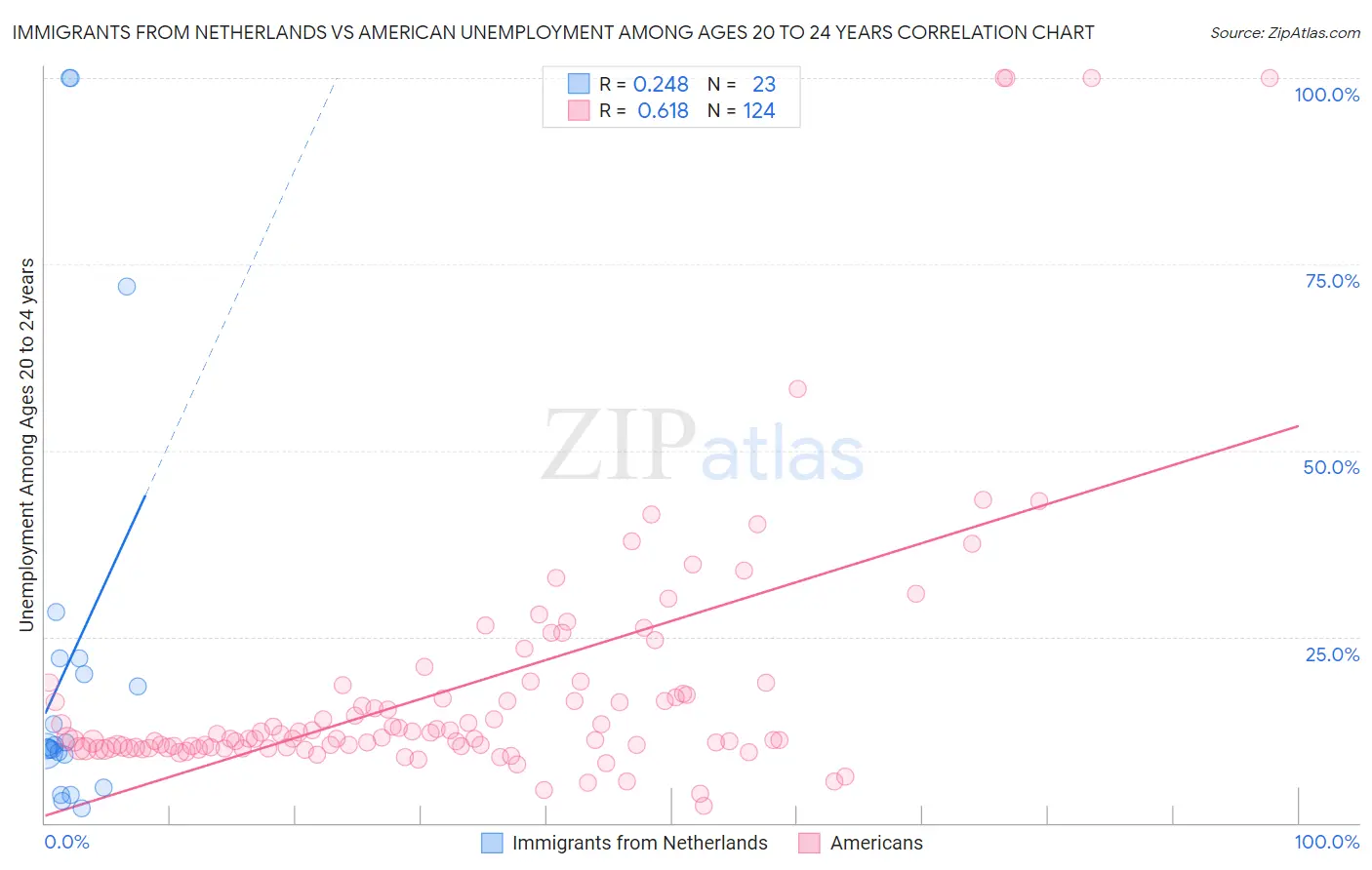 Immigrants from Netherlands vs American Unemployment Among Ages 20 to 24 years