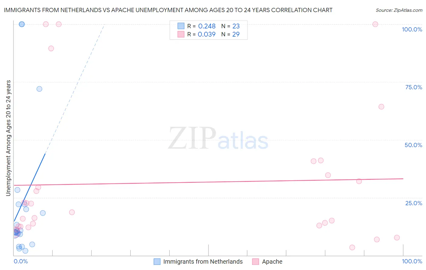 Immigrants from Netherlands vs Apache Unemployment Among Ages 20 to 24 years