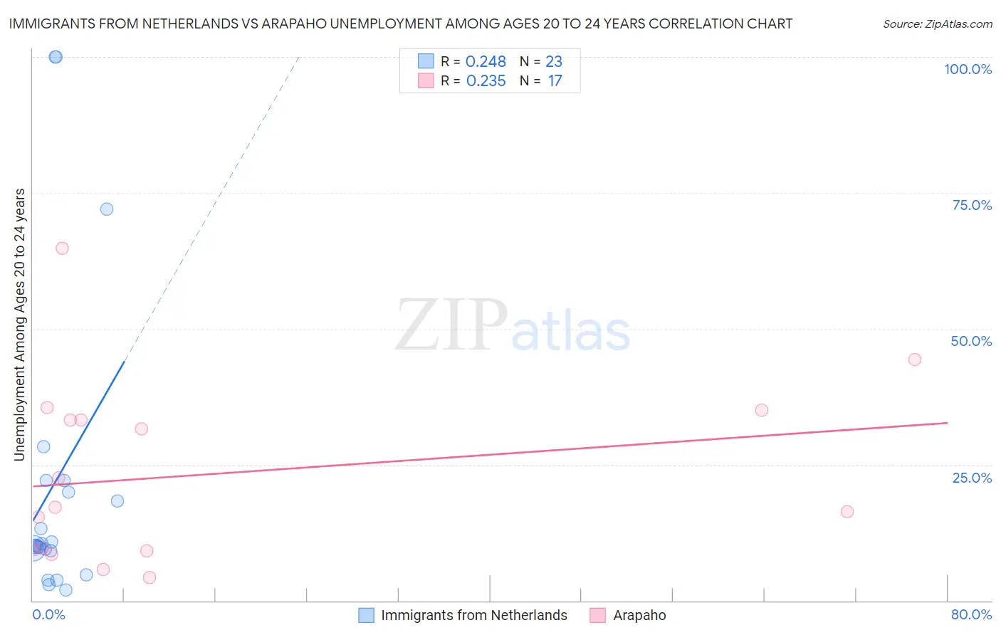 Immigrants from Netherlands vs Arapaho Unemployment Among Ages 20 to 24 years