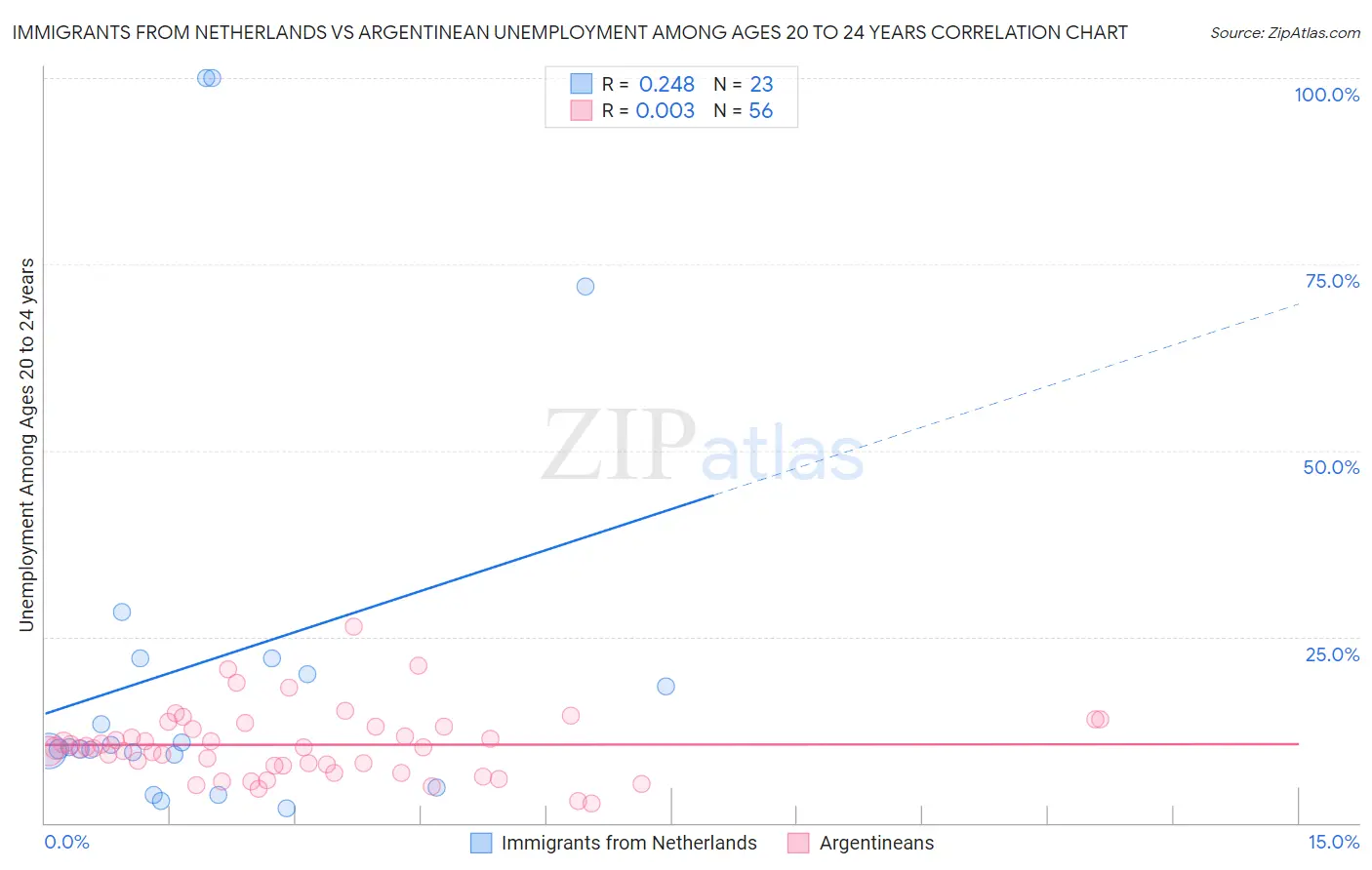 Immigrants from Netherlands vs Argentinean Unemployment Among Ages 20 to 24 years