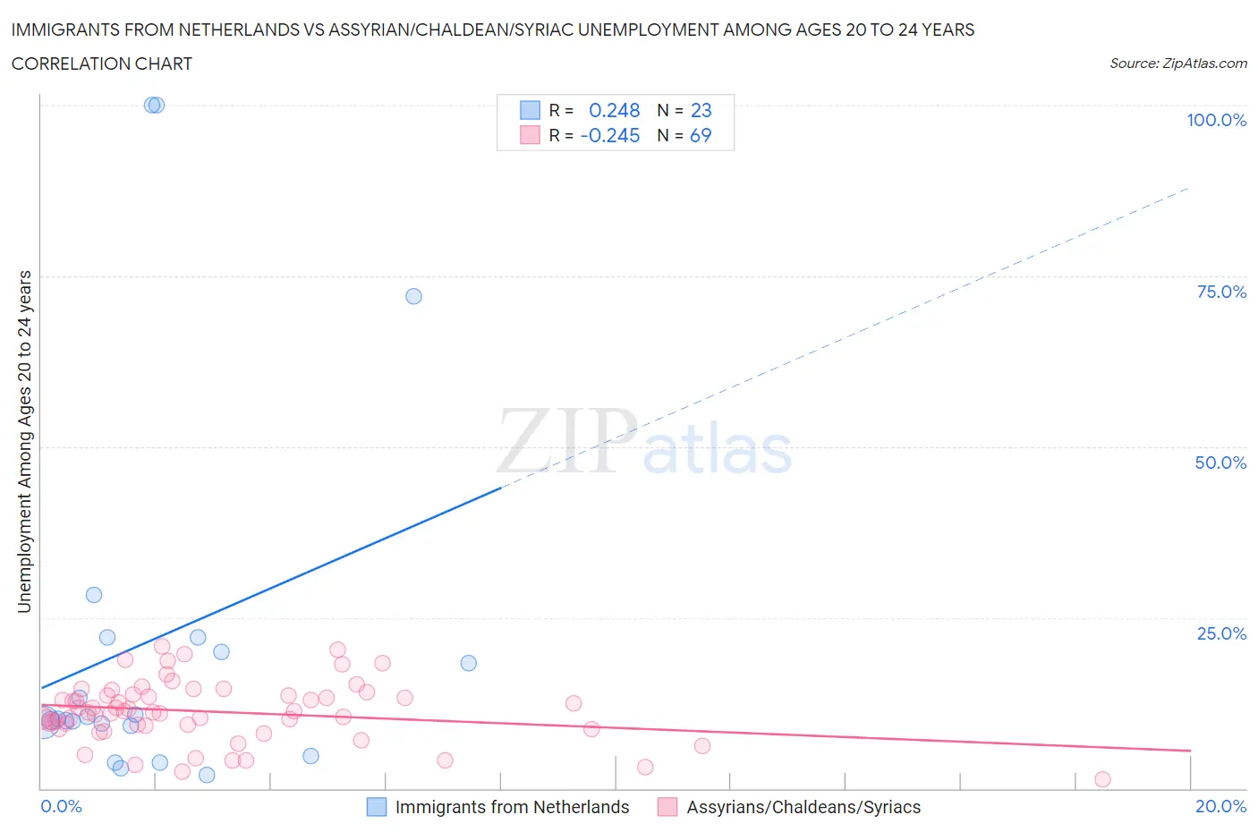 Immigrants from Netherlands vs Assyrian/Chaldean/Syriac Unemployment Among Ages 20 to 24 years