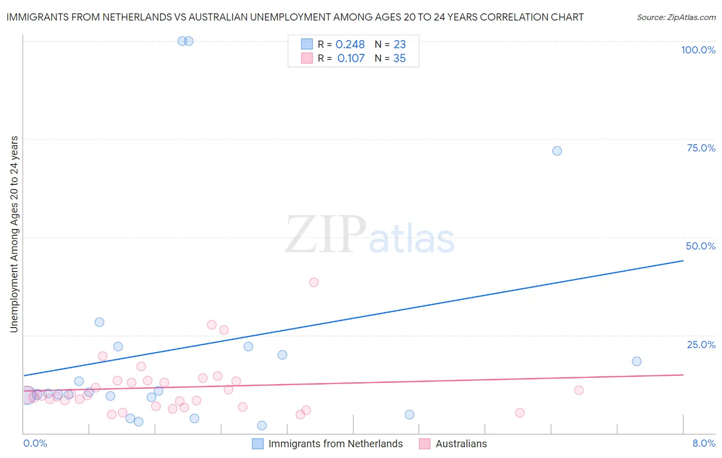 Immigrants from Netherlands vs Australian Unemployment Among Ages 20 to 24 years