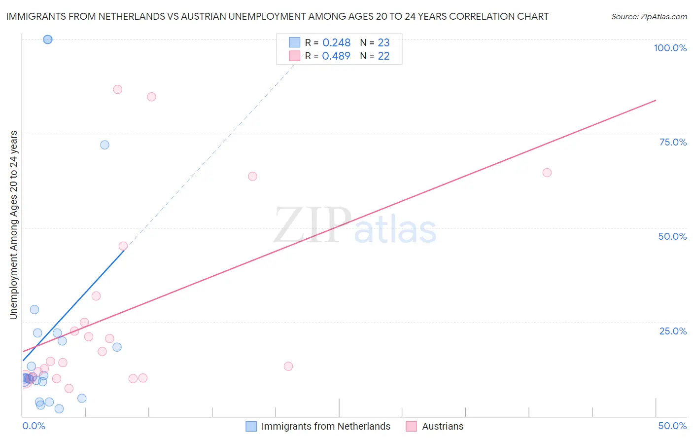 Immigrants from Netherlands vs Austrian Unemployment Among Ages 20 to 24 years