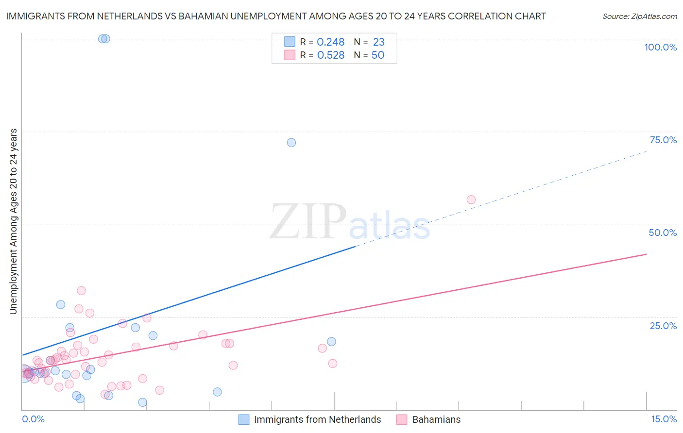 Immigrants from Netherlands vs Bahamian Unemployment Among Ages 20 to 24 years