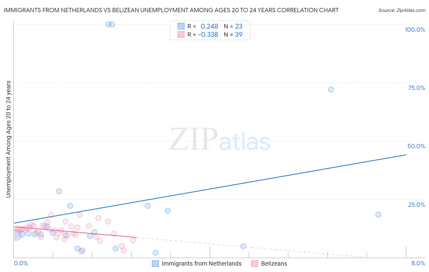 Immigrants from Netherlands vs Belizean Unemployment Among Ages 20 to 24 years