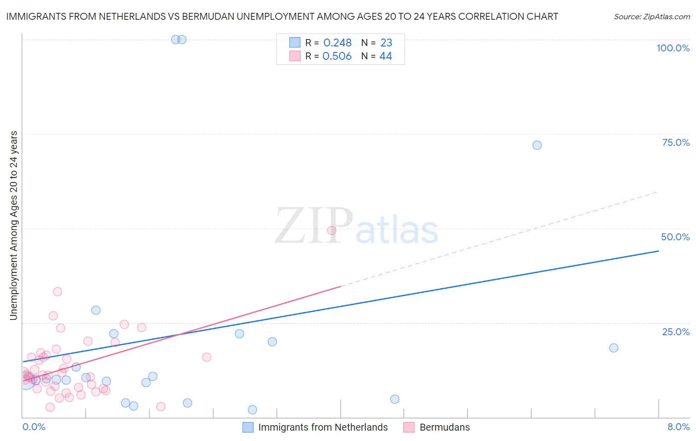 Immigrants from Netherlands vs Bermudan Unemployment Among Ages 20 to 24 years