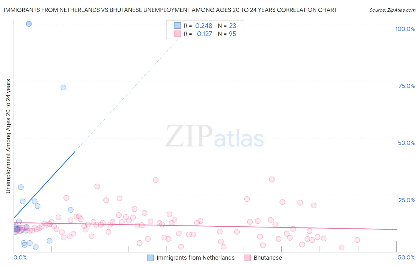 Immigrants from Netherlands vs Bhutanese Unemployment Among Ages 20 to 24 years