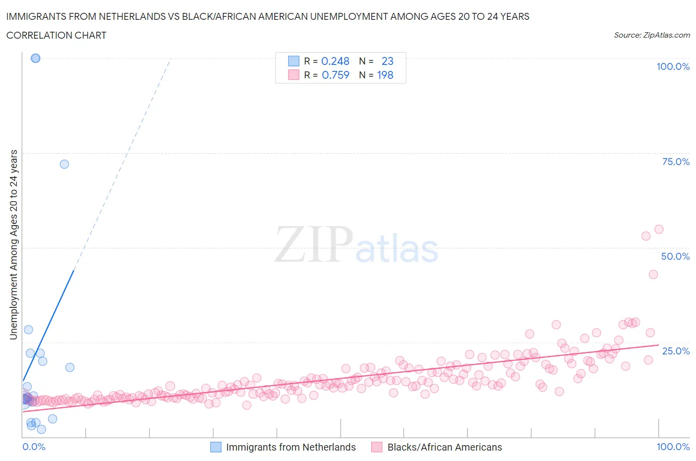 Immigrants from Netherlands vs Black/African American Unemployment Among Ages 20 to 24 years