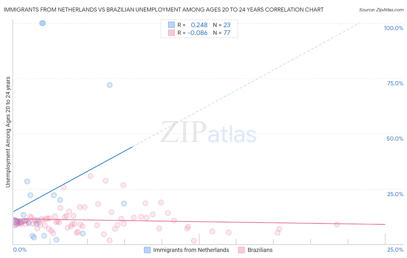 Immigrants from Netherlands vs Brazilian Unemployment Among Ages 20 to 24 years