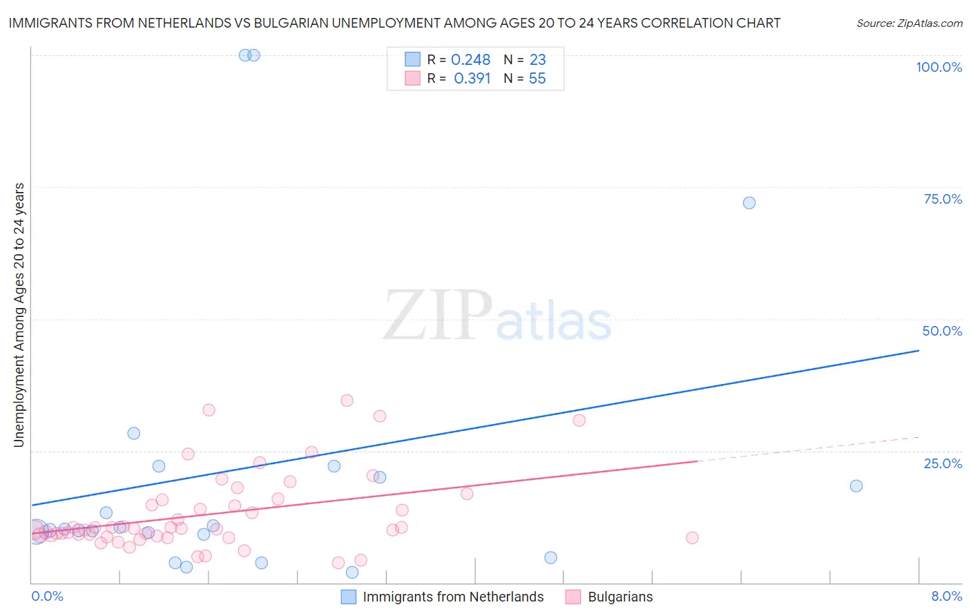 Immigrants from Netherlands vs Bulgarian Unemployment Among Ages 20 to 24 years