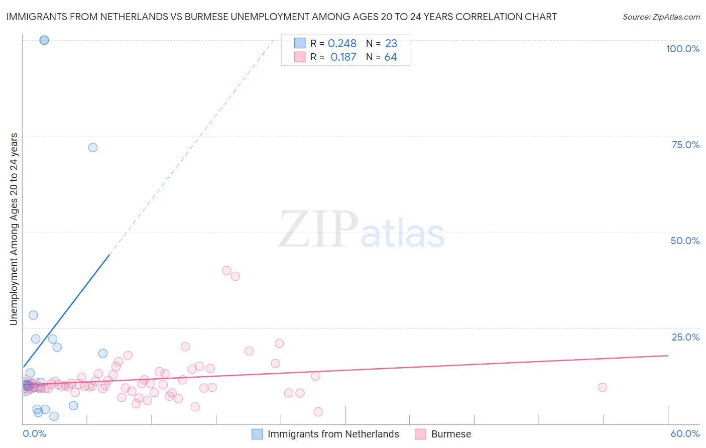 Immigrants from Netherlands vs Burmese Unemployment Among Ages 20 to 24 years