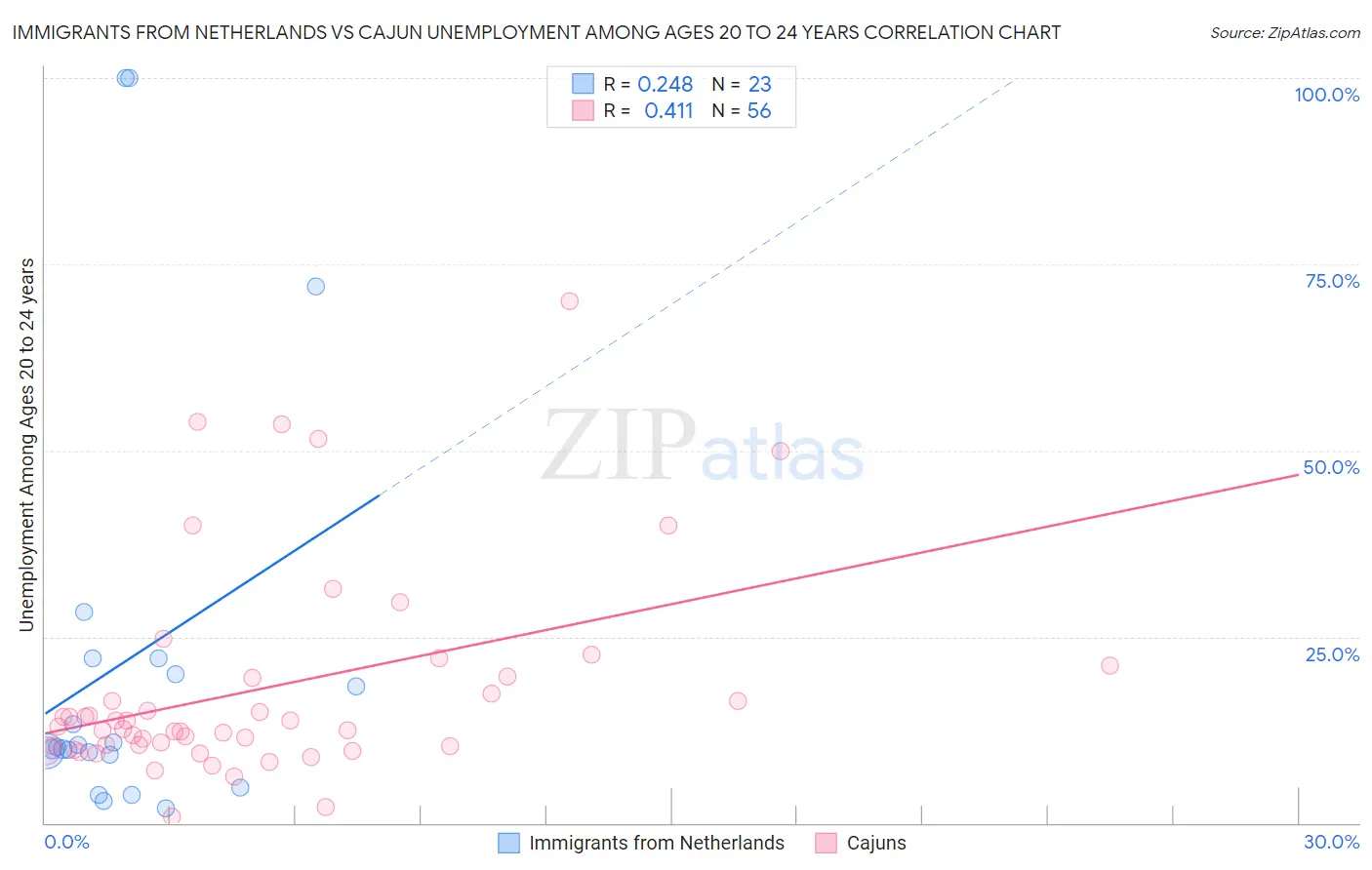 Immigrants from Netherlands vs Cajun Unemployment Among Ages 20 to 24 years