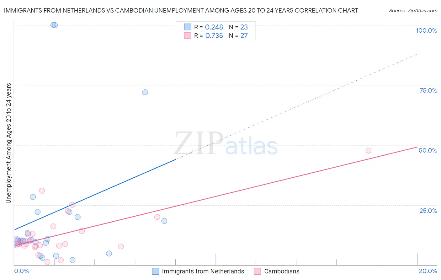 Immigrants from Netherlands vs Cambodian Unemployment Among Ages 20 to 24 years