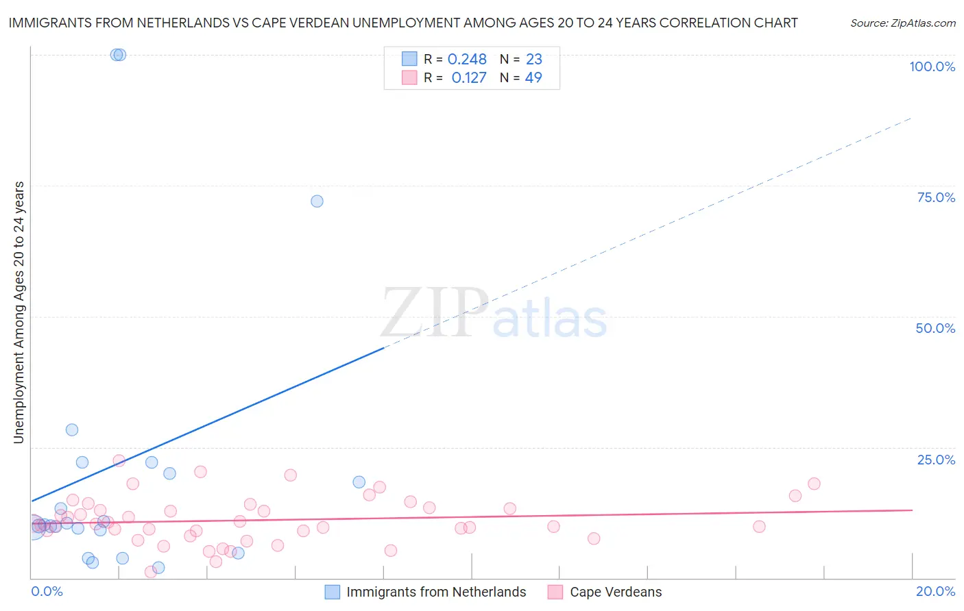 Immigrants from Netherlands vs Cape Verdean Unemployment Among Ages 20 to 24 years