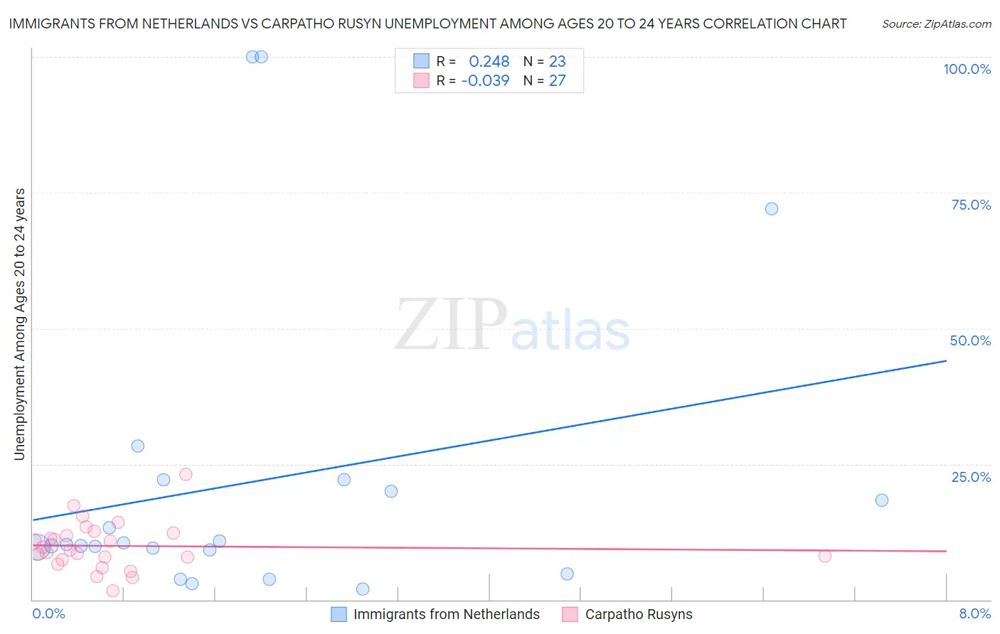 Immigrants from Netherlands vs Carpatho Rusyn Unemployment Among Ages 20 to 24 years