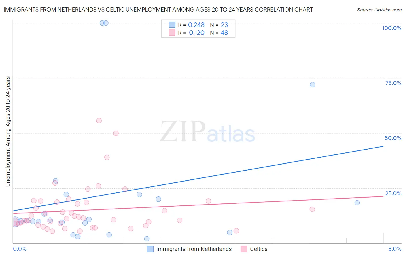Immigrants from Netherlands vs Celtic Unemployment Among Ages 20 to 24 years