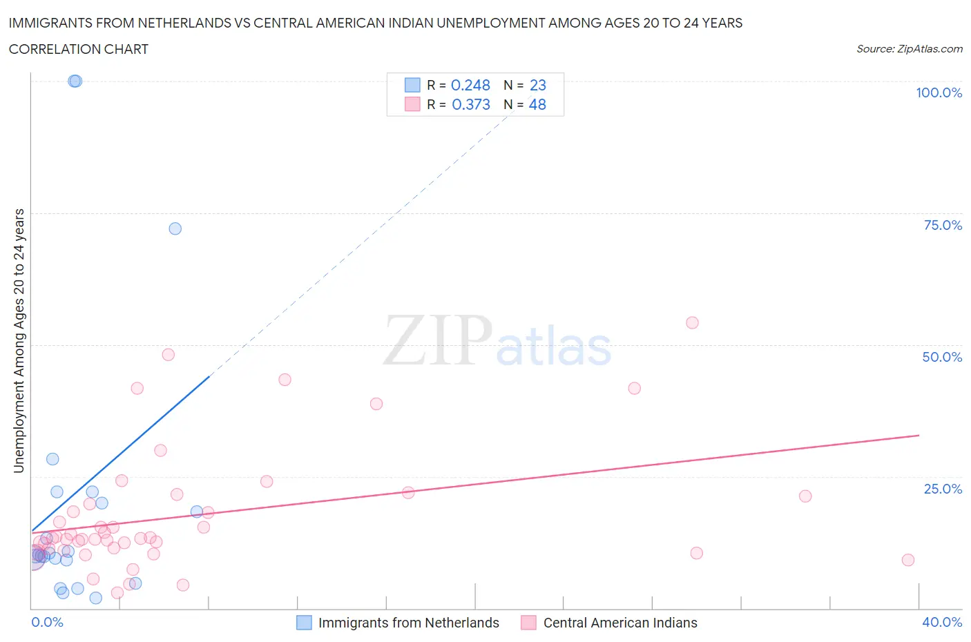 Immigrants from Netherlands vs Central American Indian Unemployment Among Ages 20 to 24 years