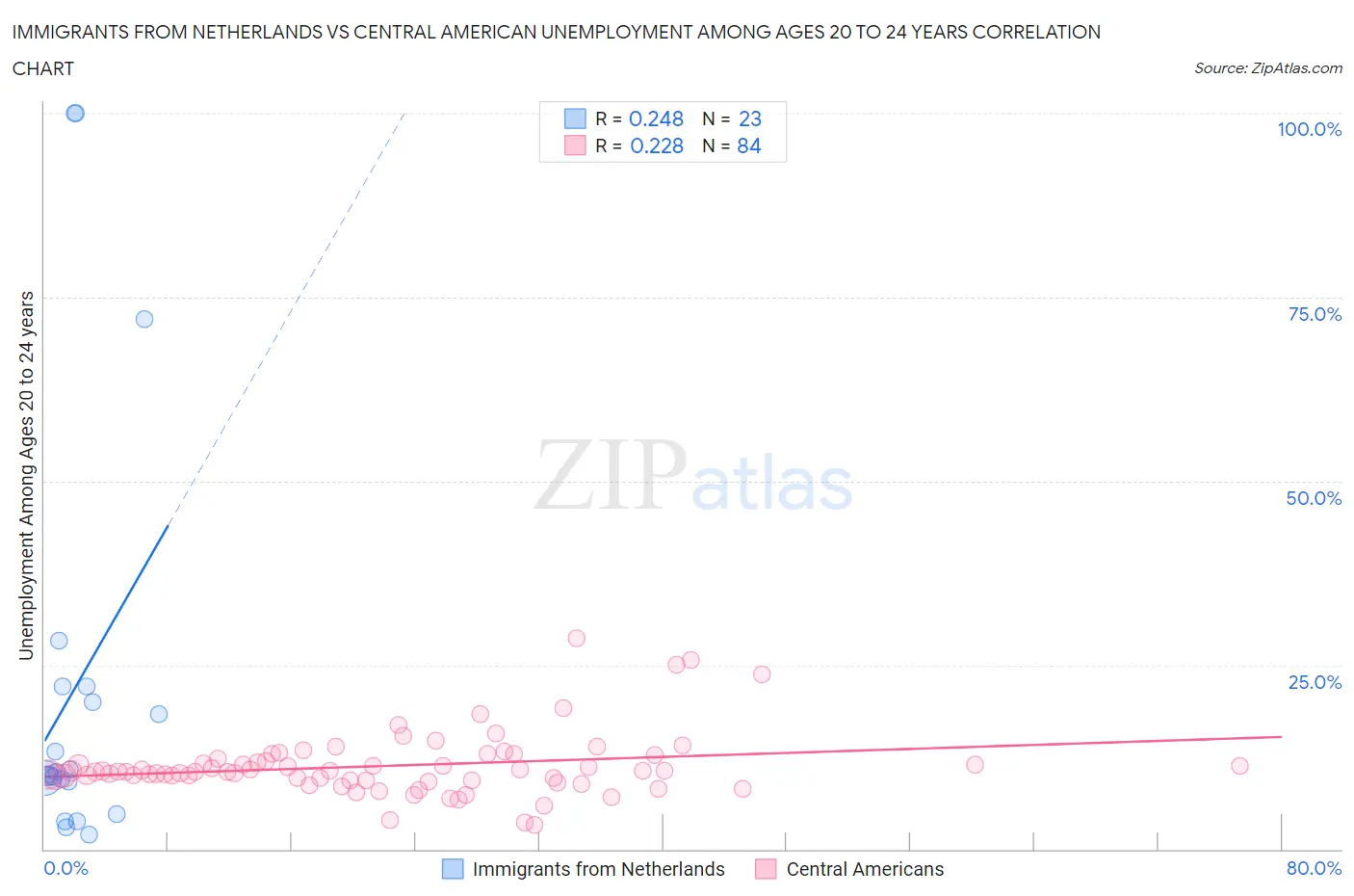 Immigrants from Netherlands vs Central American Unemployment Among Ages 20 to 24 years