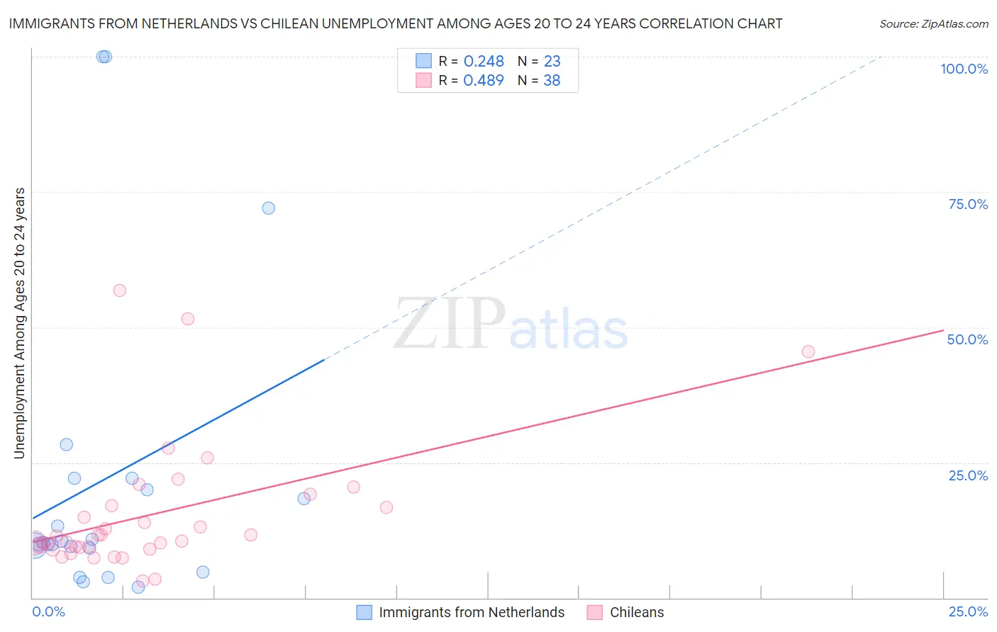 Immigrants from Netherlands vs Chilean Unemployment Among Ages 20 to 24 years