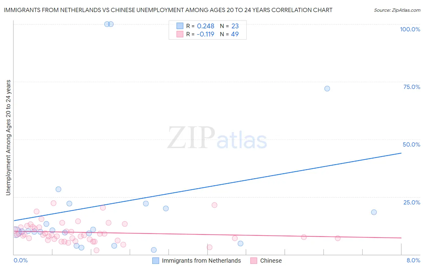 Immigrants from Netherlands vs Chinese Unemployment Among Ages 20 to 24 years